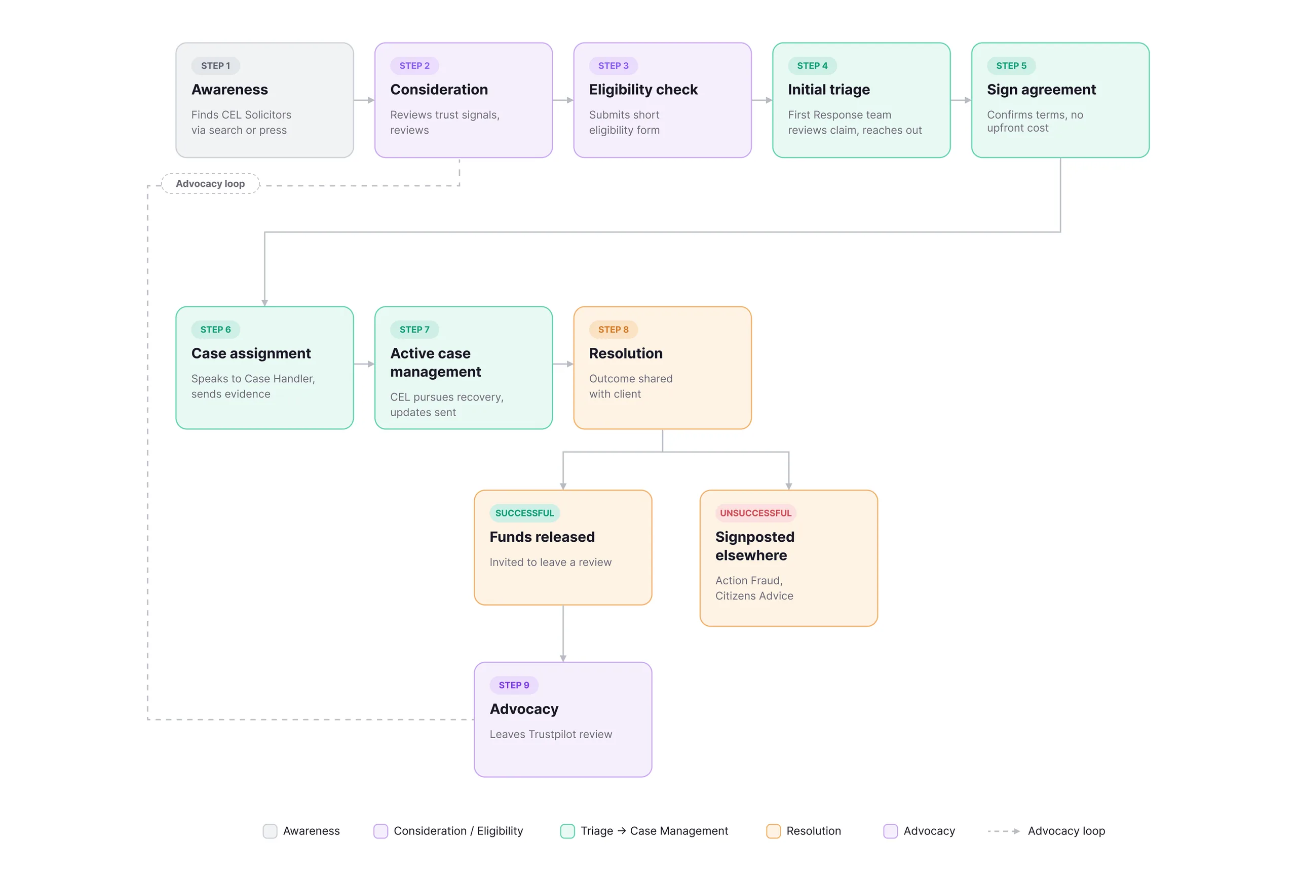 Journey map of a fraud claim, from first finding CEL through eligibility, triage and case management to the outcome, including the unsuccessful path and the review loop