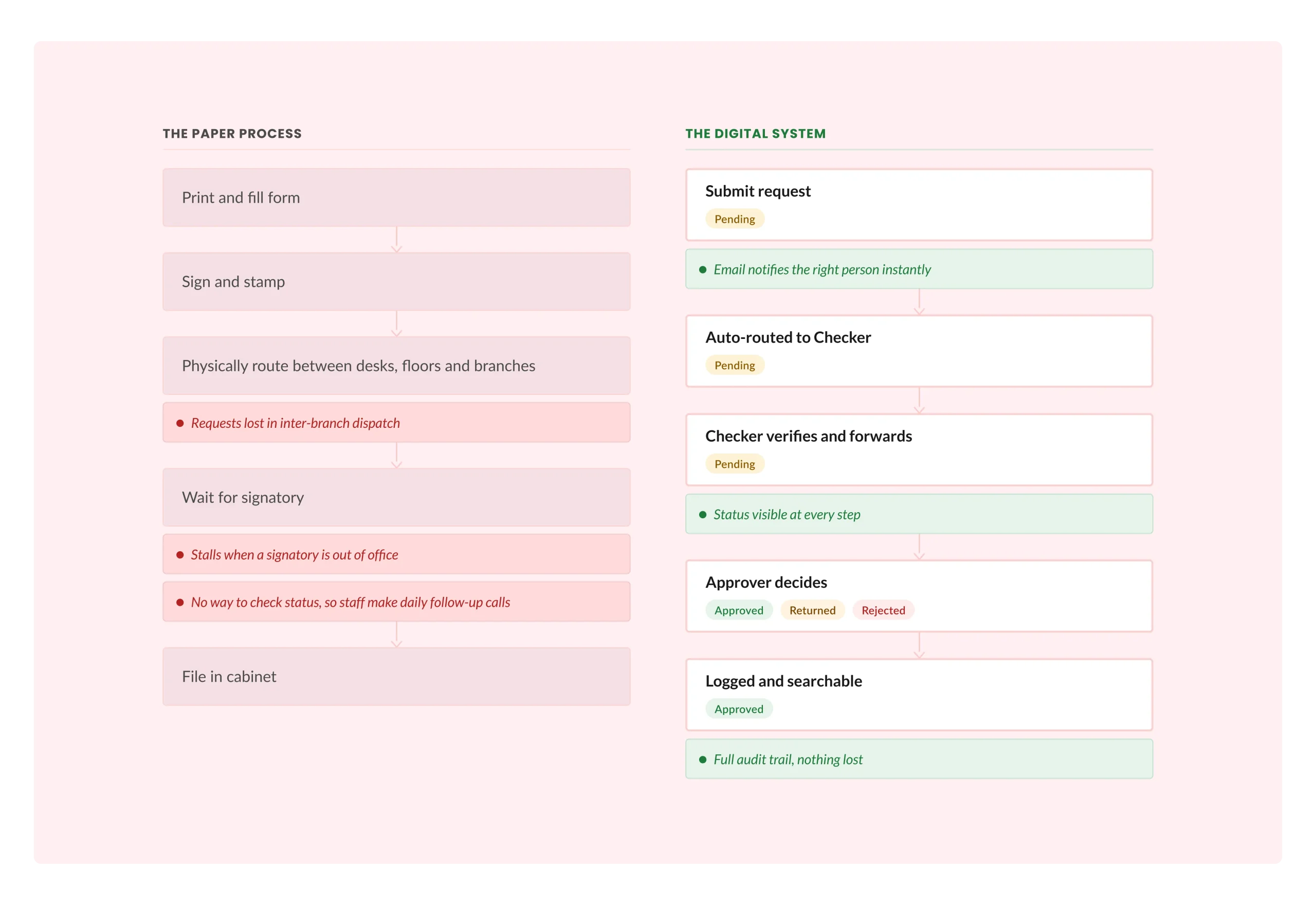 Side-by-side comparison: the paper process with its failure points, and the digital system with email notifications and visible status
