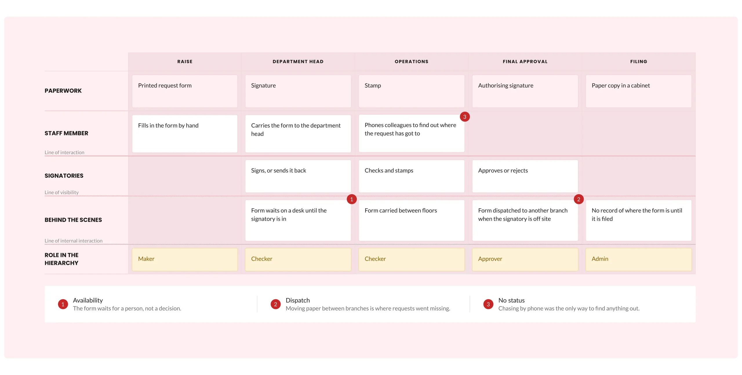 Service blueprint of the paper approval process across raise, department head, operations, final approval and filing, with three pain points marked: availability, dispatch and no status