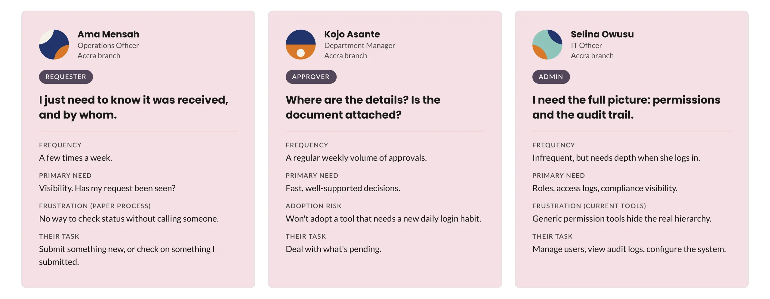Three persona cards: Ama Mensah, Operations Officer and Requester; Kojo Asante, Department Manager and Approver; Selina Owusu, IT Officer and Admin, each with frequency, primary need and task
