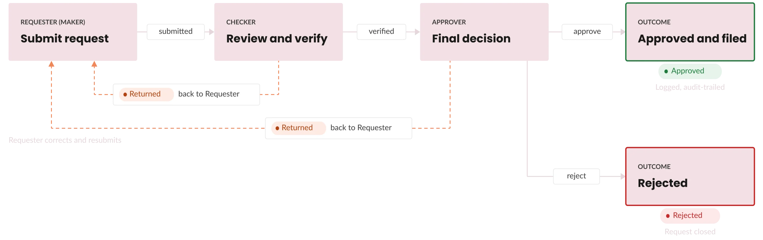 Routing logic: Requester submits, Checker reviews and verifies, Approver makes the final decision; Checker and Approver can both return a request to the Requester for correction