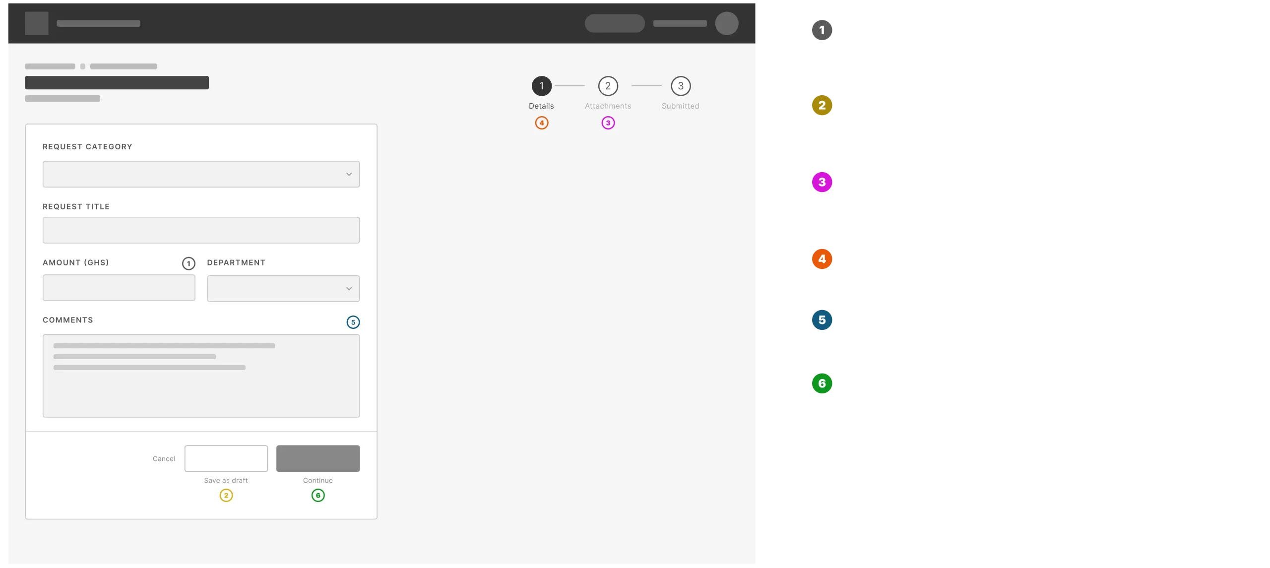 Annotated wireframe of the request form with six notes, including amount validation, save as draft and the attachment step added after the pilot, and the three-step progress indicator