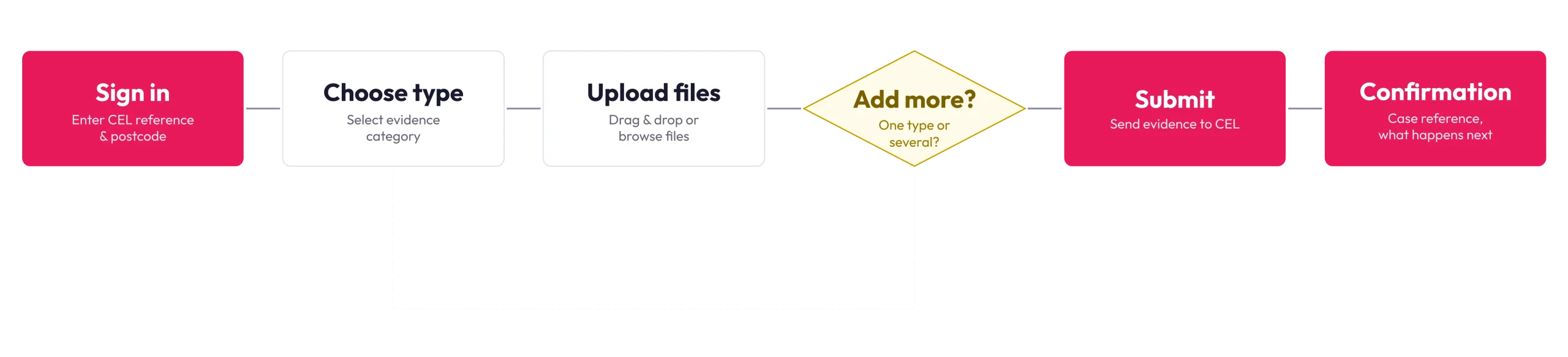 Evidence portal user flow from first landing through sign-in, upload and confirmation
